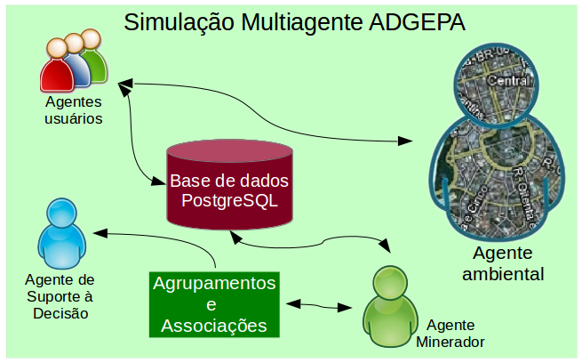 3.2 O Agente Minerador 59 Figura 3.4: A arquitetura da simulação. em Java, com uso da API do Weka para gerar agrupamentos.