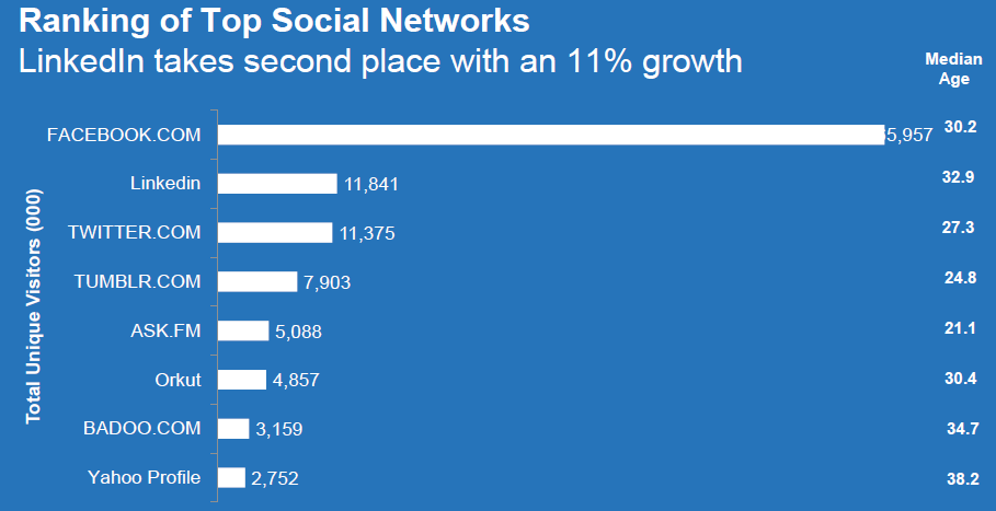 Redes Sociais: Ranking