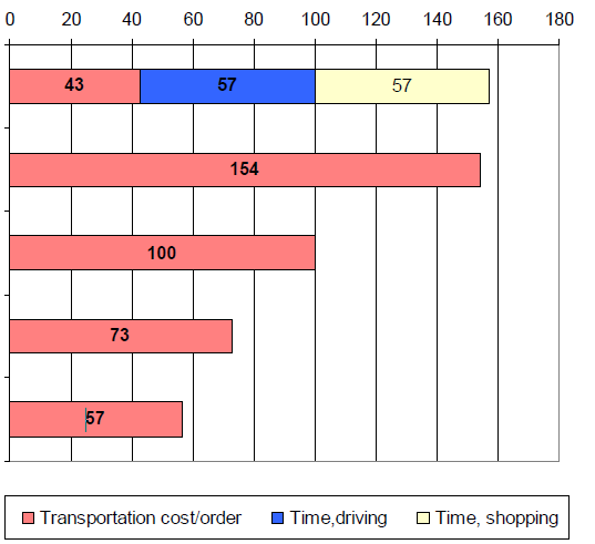 Figura 6 Custos de Diferentes Modelos de Entrega Caso 5: Visita ao Supermercado Caso 2: Entrega em casa, janelas de entrega de 1h [12-21] Caso 1: Entrega em casa, janelas de entrega de 2h [17-21]