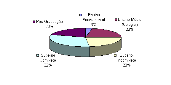 34 O próximo gráfico nos mostra a faixa etária das pessoas que tem acesso e utilizam a internet no Brasil. Gráfico 7 - Faixa Etária Fonte: ebit Informação(www.ebitempresa.com.