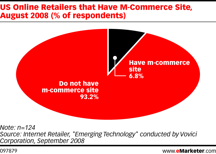 39 Fonte: www.emarketer.com 3.3 Evolução do M Commerce no Brasil Atualmente são mais de 180 milhões de celulares no Brasil, mas existem, apenas, 7 milhões de usuários de internet móvel.