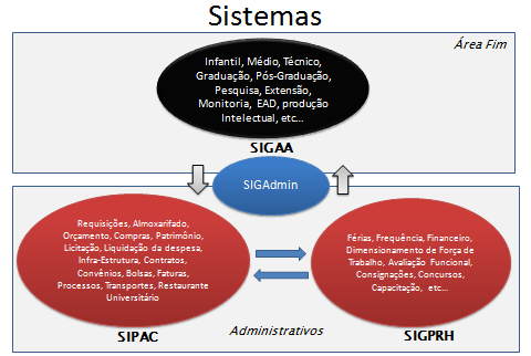 25 módulos são divididos em duas áreas: área-meio, onde se encaixam o SIPAC e SIGRH e a área-fim, ou acadêmica, onde se encaixa o SIGAA (Fernandes, 2009a).