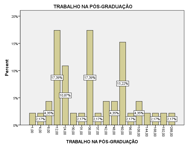 72 No gráfico 6 observa-se o tempo de trabalho na UFRN, em meses, dos respondentes.