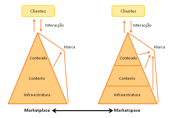 Figura 2 Modelo de criação de Valor de Rayport e Sviokla (1994) O modelo qualitativo de criação de valor no Marketspace foi testado e comprovado por Lu e Lin (2002) através da criação e execução de