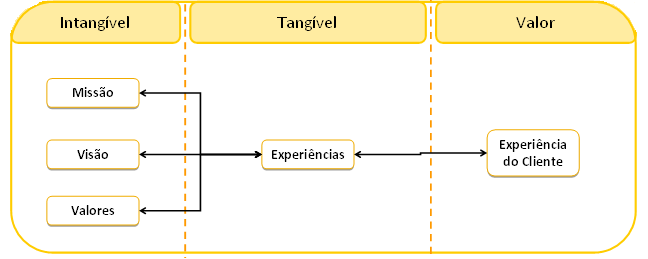 vendas e os serviços de apoio ao cliente, devido ao papel de suporte e reforço da marca que o terceiro representa, razão pela qual o apoio ao cliente passa a ser considerado um importante