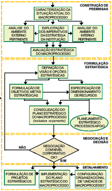 A Legislação vigente e novas propostas em discussão no Congresso e pela sociedade; Macrodiretrizes de governo, como o PPA, as orientações do MDIC e as cláusulas do Contrato de Gestão; Informações de