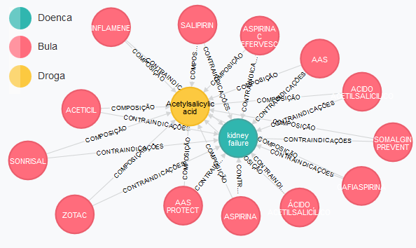 MATCH p=(doenca { NameDisease: "Alzheimer s disease" })-[r]->(b) RETURN * invés de pesquisar pelo nome do fármaco, que no caso da aspirina seria Acetylsalicylic acid (DB00945).
