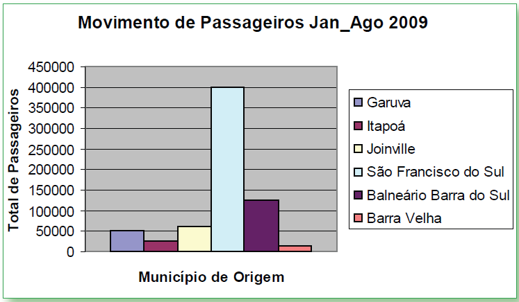 211 ônibus fazem o percurso Joinville São Francisco do Sul diariamente deslocando os trabalhadores.