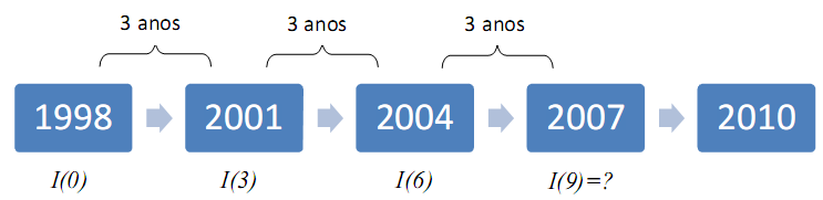 60 Para extrapolar imagens, usando o método de regressão linear, é necessário usar duas sequências de imagens anteriores.