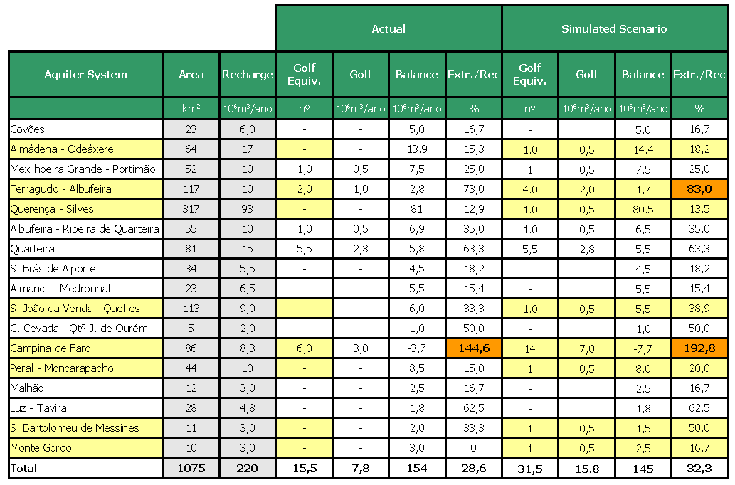 Os balanços individuais de cada golfe são muito densos