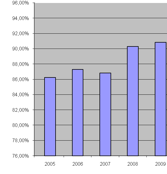 A partir da implementação do sistema de gestão da qualidade, baseado na NBR ISO 9001, a empresa melhorou sua participação no mercado, onde ampliou a satisfação de seus clientes.