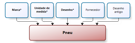 3.7 Itens controlados Gestão da frota Na guia de itens controlados é cadastrado individualmente cada pneu ou componente do veículo.