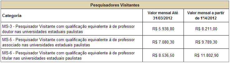 Tabela de Manutenção de Pesquisadores Visitantes Consulte sempre a tabela vigente, disponível no portal da FAPESP na internet.