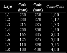 % L1 250 250 1 94 29 1,39 L2 230 270 1,17 93 29 1,40 L3 215 285 1,33 94 29 1,39 L4 200 300