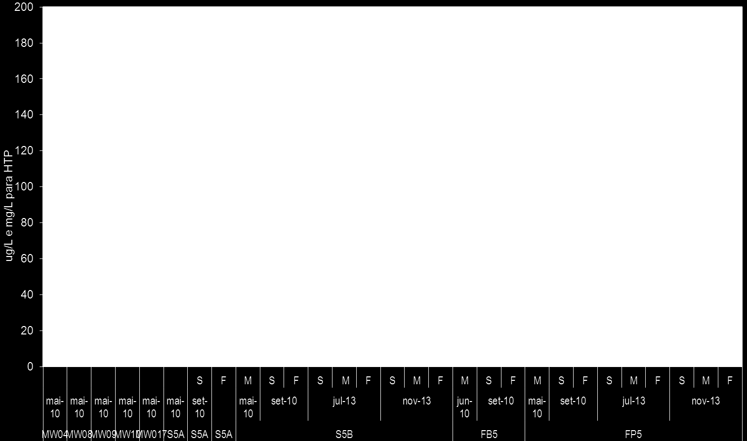bromodiclorometano, em concentrações abaixo dos limiares definidos de 0,75 mg/l e de 16 g/l, respetivamente. Figura 5.