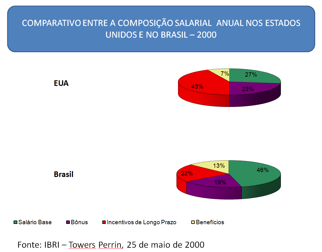 Options ganham ainda mais destaque na captação de novos talentos ou na contratação de executivos para vagas de gerenciamento e direção.