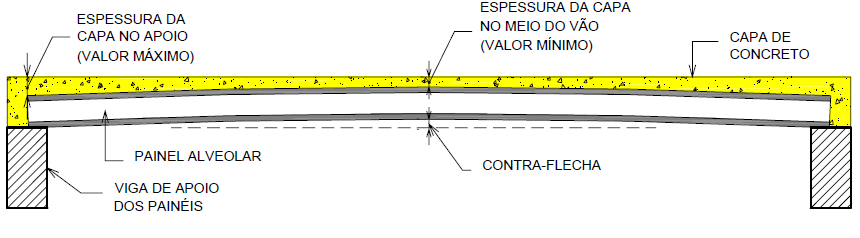 85 Figura 80 Variação da espessura da capa de concreto em função da contra flecha. Fonte: Tatu pré-moldados (20