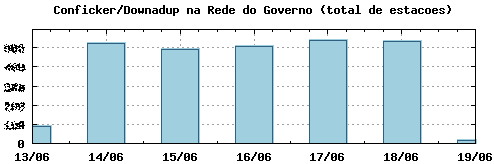 Soluções da Equipe