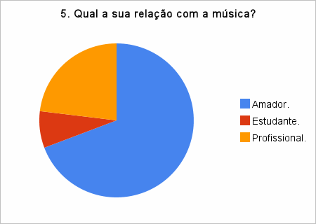 82 Figura 21 - Respostas para a pergunta