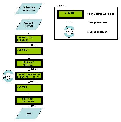 Fluxograma: Sub-rotina de Aferição Passo-a-passo O objetivo deste passo-a-passo é detalhar cada ação necessária para que o direcionamento seja bem sucedido.