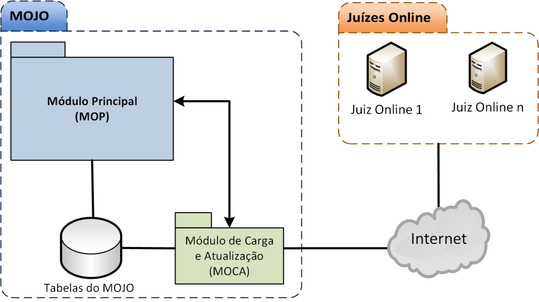 30 As seções seguintes abordam a arquitetura interna do MOJO, explicando cada um dos seus componentes, e as principais funcionalidades disponibilizadas pela ferramenta para viabilizar a integração. 3.