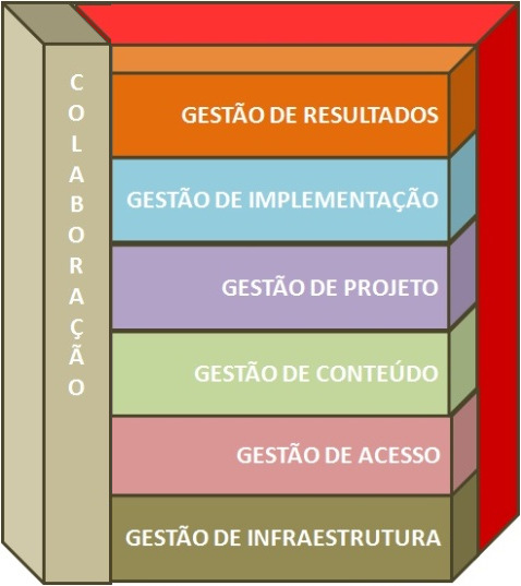 Módulo de aprendizado O módulo de aprendizado do modelo apresentado na Figura 4 envolve as questões relacionadas à gestão de conteúdo, gestão de projeto, gestão de implementação e gestão de