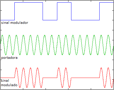 26 Figura 6 - Sinal modulado em OOK. Fonte: <http://engweb.info/courses/wdt/lecture01/wireless_fundamentals.html> 2.4.