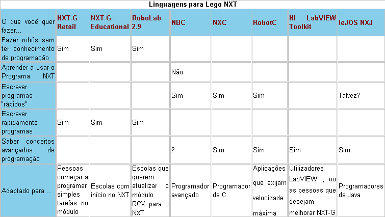 36 2.5.3 Lego Java Operating System NXJ LeJOS é um sistema operacional Open Source baseado em Java para programar Lego Mindstorms em linguagem orientada a objeto.