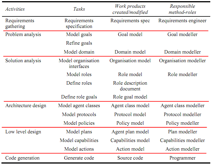 40 Tabela 2. 5 Fragmentos do método O-MaSE (DELOACH & GARCIA-OJEDA, 2010) O framework O-MaSE é baseado em dois meta-modelos, o SPEM 2.