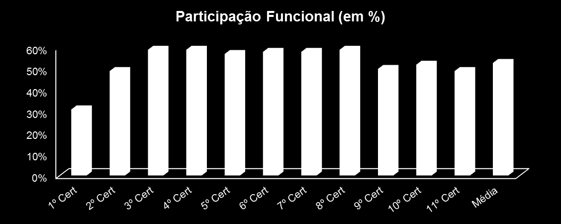 Resultados do Programa A média de participação de funcionários por certame, em relação ao total de funcionários, é de 51%.