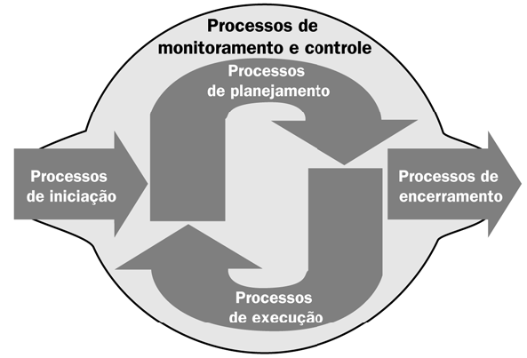 as análises de riscos e os planos de qualidade, comunicação e aquisição (suprimento) para o projeto.