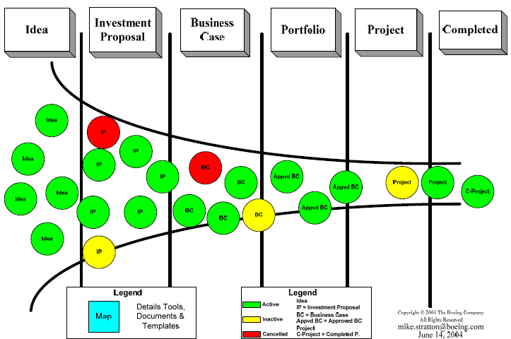 critical to the success of the Portfolio Management Process. Esta ideia está apresentada na Figura 1.