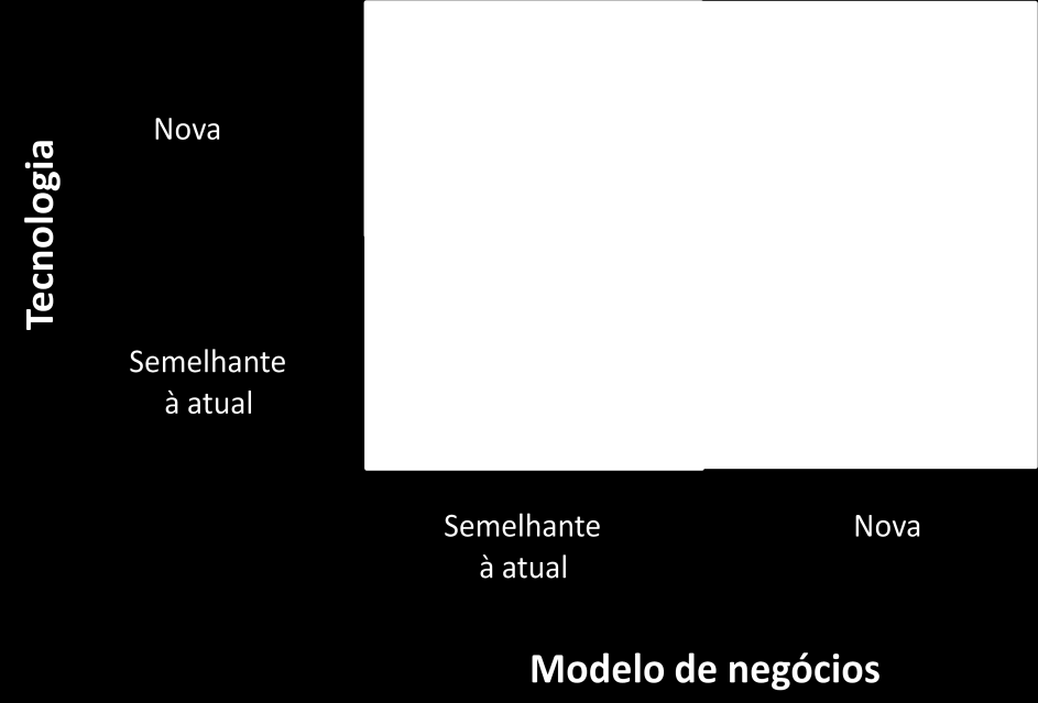 inovações podem ser classificadas como: incrementais, semi-radicais ou radicais. A figura 2 mostra o diagrama da matriz da inovação apresentado por Davila, Epstein e Shelton (2006).