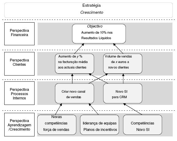 Pinto (2007: 77), apresenta um exemplo de um mapa para a estratégia de «crescimento»: Figura 9: Mapa da Estratégia Fonte: Adaptado de Pinto (2007: 77) 2.8.