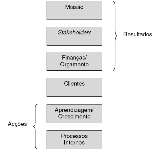 A figura 16 mostra uma configuração do BSC adaptado aos serviços públicos em que a perspectiva Finanças e Orçamento foi transportada para a base do BSC, onde actua como alavanca da perspectiva