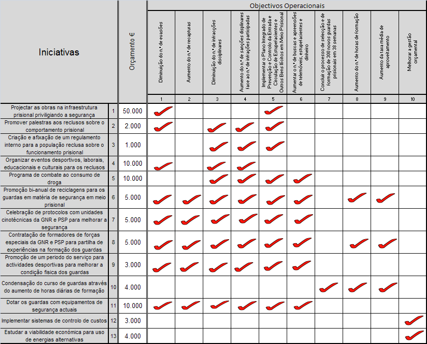 Refira-se que, serão juntadas em anexo as fichas de indicadores (anexo 6) e as fichas de iniciativas (anexo 7) associadas aos objectivos operacionais da perspectiva aprendizagem e crescimento: 1.