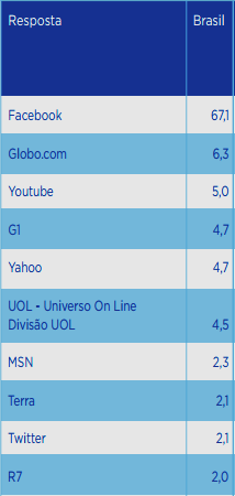 Figura 4 Sites, Blogs e Redes Sociais mais citados- Finais de