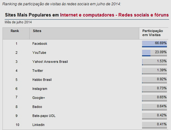 22 Figura 6 Ranking dos sites mais populares da Internet- Redes Sociais e Fóruns. Fonte: http://noticias.serasaexperian.com.