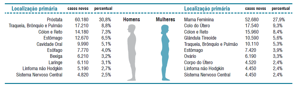 30 A estimativa para 2012 de numero de casos novos para os 10 tipos de câncer mais frequentes entre homens e mulheres pode ser observada na Tabela 4.