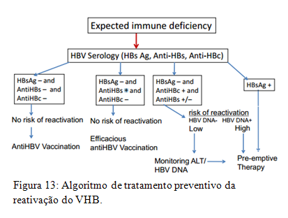 A reativação do VHB pode ser prevenida através da administração da terapêutica antivírica aos doentes AgHBs-positivo, no início da quimio ou imunoterapia.