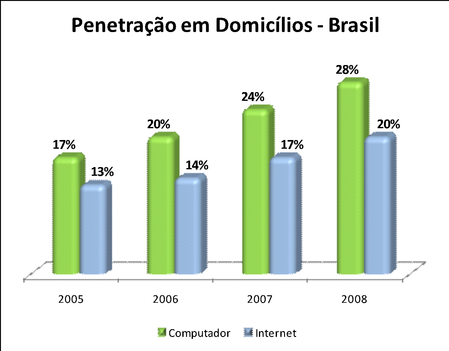 Gráfico IV Fonte: TIC Domicílios CETIC.br.