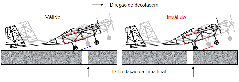 mesmo para todas as equipes. Em resumo, decisão sobre o sentido de voo será SEMPRE tomada pelo Juiz de Pista (Camisa Amarela).Ver Apêndice 9.1. 5.4.