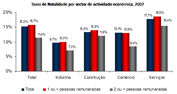 ou mais pessoas remuneradas, como também as introduções por crescimento das empresas que, nos dois anos anteriores, não pertenciam à população de empresas activas com pelo menos uma pessoa remunerada.