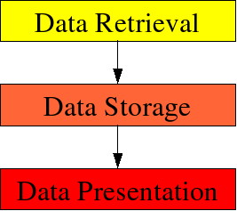 Arquitetura Data Retrieval: poller + (SNMP scripts) Data