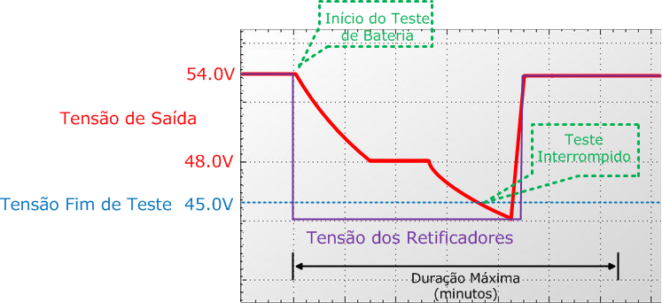 consumidores. Se após decorrer o tempo de duração máxima do teste, e a tensão da bateria (tensão de saída do sistema) for maior que o parâmetro tensão fim de teste, a bateria está OK.