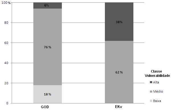Figura 6. Gráfico de comparação das classes de vulnerabilidade entre GOD e EKv. Ao confrontar os resultados dos modelos GOD e EKv, a vulnerabilidade média encontrada é de 76% e 62%, respectivamente.