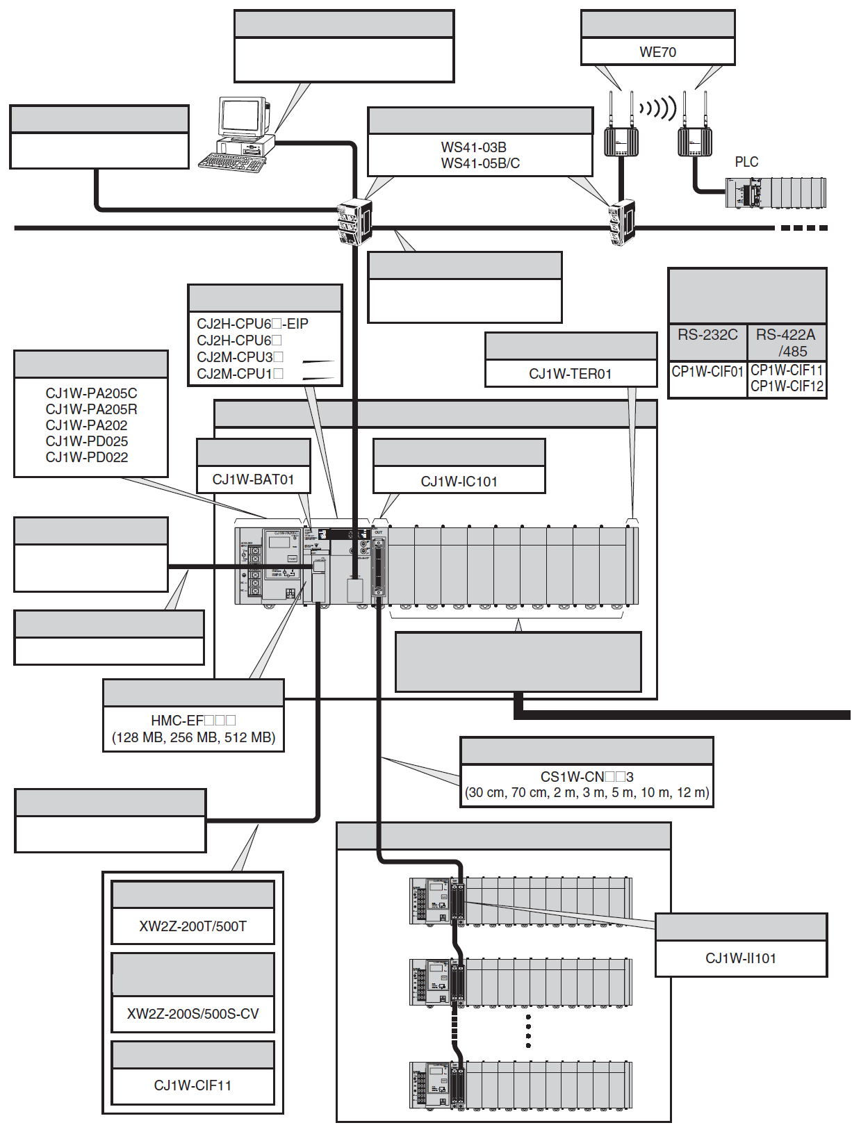 Configuração do Sistema Sistema Básico Software Comunicação FA Lan Sem fio FA Gateway SYSMAC CX-Compolet IHM Série NS Hubs Switch Industriais CJ2 Cabo Ethernet Comercialmente disponível Cabo par