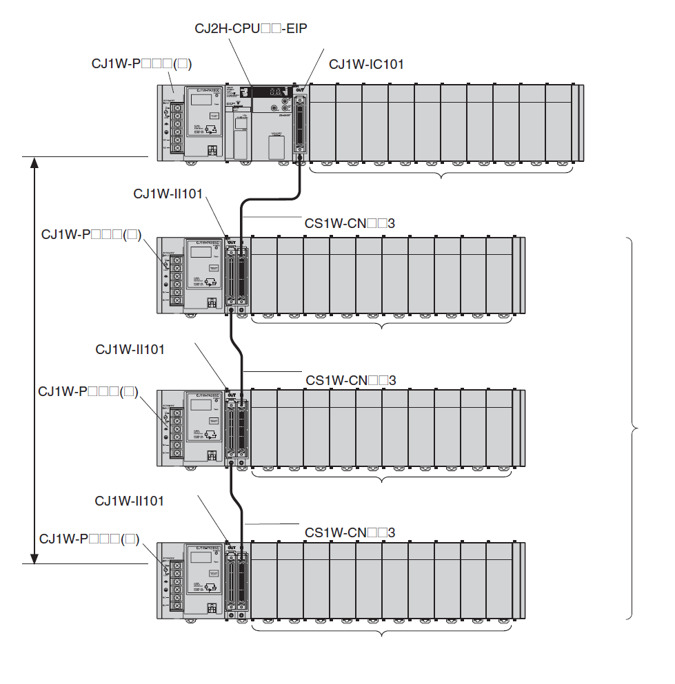 Racks Expansão série CJ Um rack expansão série CJ consiste em um Módulo Fonte Alimentação, um módulo Interface E/S, Configuração ( básicos E/S, Especiais E/S e Barramento ) e uma placa Final.