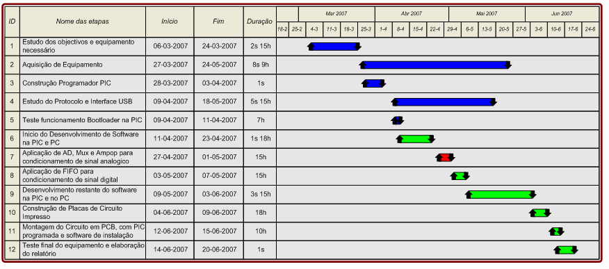 1.3 - Calendarização Tendo este projecto um grande número de etapas e sendo algumas bastante complexas, o melhor método para analisar o tempo dispensado em cada parte deste projecto foi calendarizar