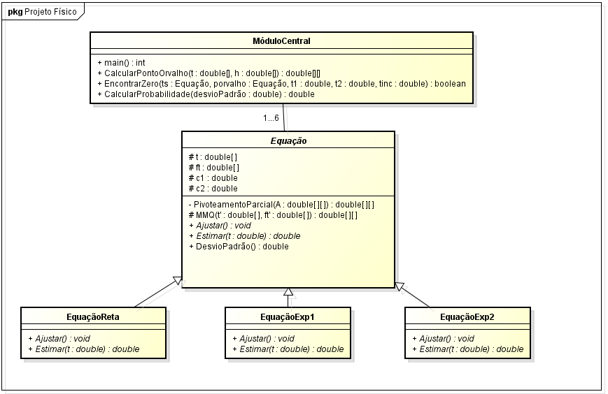 12 2.2. BLOCO DE SOFTWARE 2.2.1. Diagrama de Classes O diagrama de classes abaixo, apresentado na Figura 4, representa as principais abstrações necessárias para a realização das atividades do módulo central.